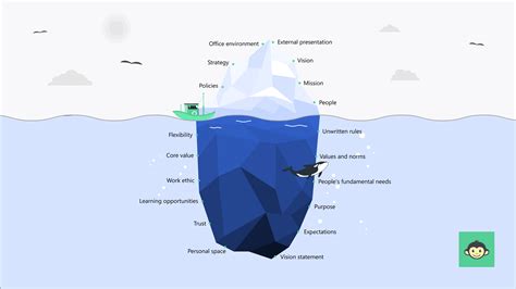 What is an iceberg model of culture: Navigating the .